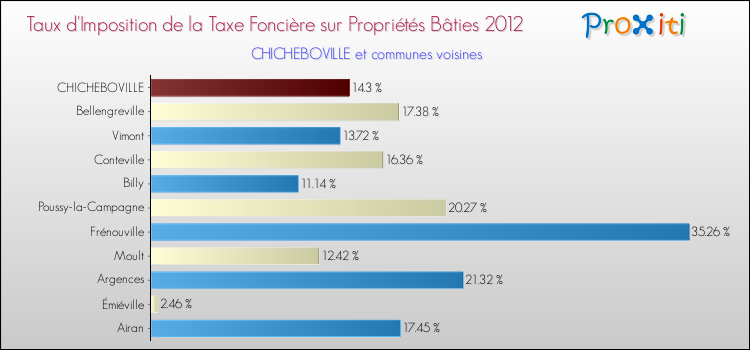 Taux d'imposition de la taxe foncière sur le bati 2012 pour CHICHEBOVILLE et les communes proches Comparaison des taux d'imposition de la taxe foncière sur le bati 2012 pour CHICHEBOVILLE et les communes voisines