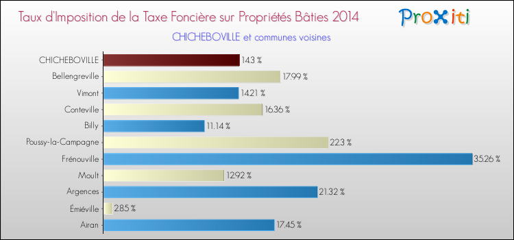 Taux d'imposition de la taxe foncière sur le bati 2014 pour CHICHEBOVILLE et les communes proches Comparaison des taux d'imposition de la taxe foncière sur le bati 2014 pour CHICHEBOVILLE et les communes voisines