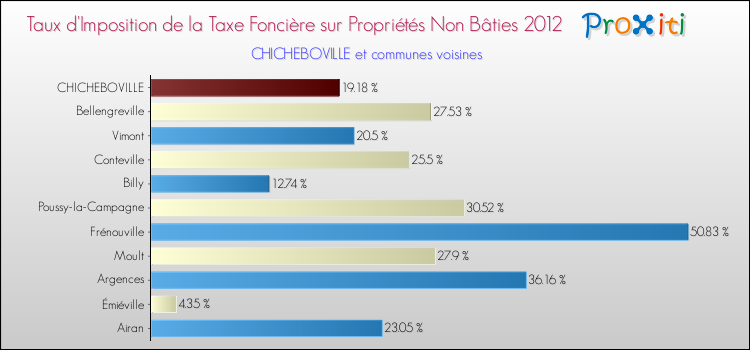 Taux d'imposition de la taxe foncière sur les immeubles et terrains non batis 2012 pour CHICHEBOVILLE et les communes proches Comparaison des taux d'imposition de la taxe foncière sur les immeubles et terrains non batis 2012 pour CHICHEBOVILLE et les communes voisines