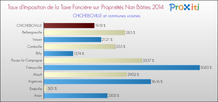Taux d'imposition de la taxe foncière sur les immeubles et terrains non batis 2014 pour CHICHEBOVILLE et les communes proches Comparaison des taux d'imposition de la taxe foncière sur les immeubles et terrains non batis 2014 pour CHICHEBOVILLE et les communes voisines
