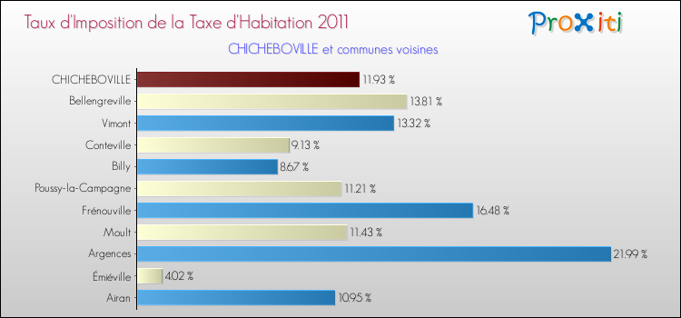 Taux d'imposition de la taxe d'habitation 2011 pour CHICHEBOVILLE et les communes proches Comparaison des taux d'imposition de la taxe d'habitation 2011 pour CHICHEBOVILLE et les communes voisines