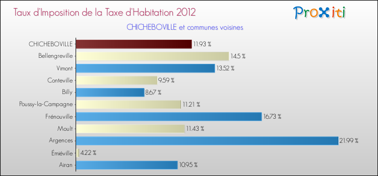 Taux d'imposition de la taxe d'habitation 2012 pour CHICHEBOVILLE et les communes proches Comparaison des taux d'imposition de la taxe d'habitation 2012 pour CHICHEBOVILLE et les communes voisines