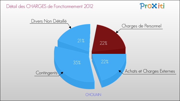 Décomposition des Charges de Fonctionnement 2012 de la commune de CHOUAIN Charges de Fonctionnement 2012 pour la commune de CHOUAIN