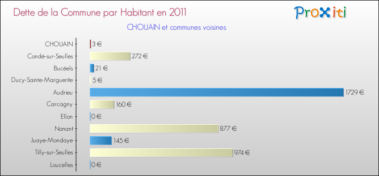 Dette par habitant de la commune en 2011 pour CHOUAIN et les communes proches Comparaison de la dette par habitant de la commune en 2011 pour CHOUAIN et les communes voisines