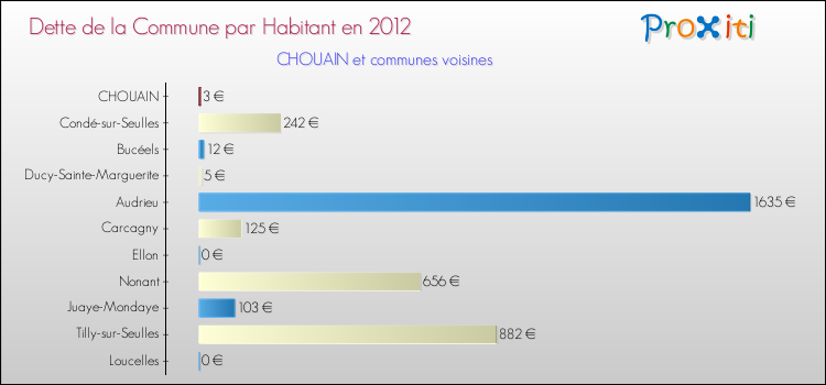 Dette par habitant de la commune en 2012 pour CHOUAIN et les communes proches Comparaison de la dette par habitant de la commune en 2012 pour CHOUAIN et les communes voisines