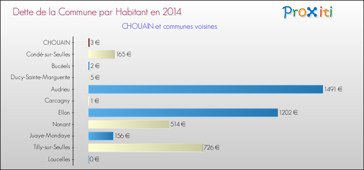 Dette par habitant de la commune en 2014 pour CHOUAIN et les communes proches Comparaison de la dette par habitant de la commune en 2014 pour CHOUAIN et les communes voisines