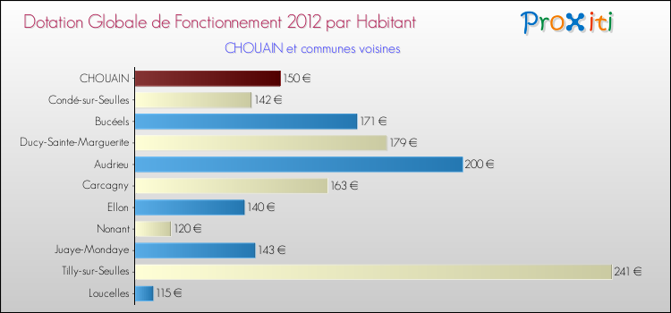 Montant des dotations globales de fonctionnement DGF par Habitant pour CHOUAIN et les communes proches Comparaison des des dotations globales de fonctionnement DGF par habitant pour CHOUAIN et les communes voisines