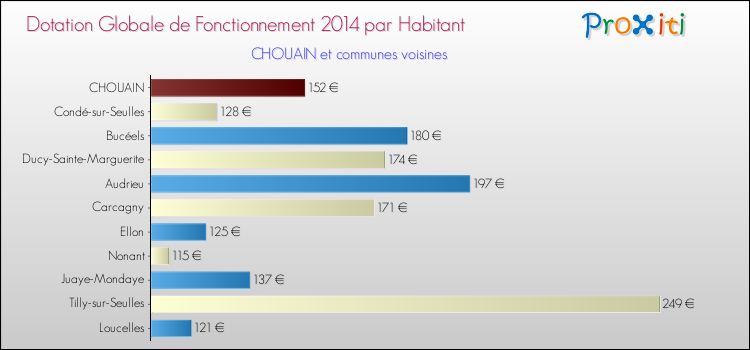 Montant des dotations globales de fonctionnement DGF par Habitant pour CHOUAIN et les communes proches en 2014. Comparaison des des dotations globales de fonctionnement DGF par habitant pour CHOUAIN et les communes voisines en 2014.