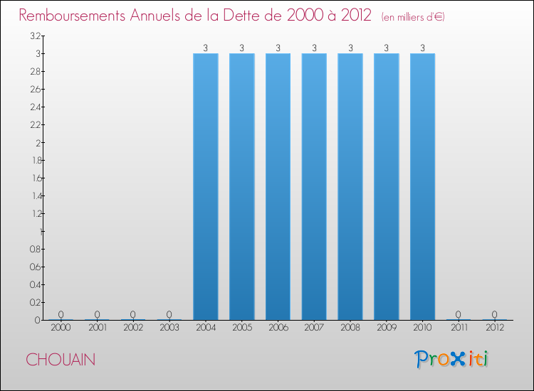 Evolution de l'annuité de la dette pour la commune de CHOUAIN de 2000 à 2012 Annuités de la dette pour CHOUAIN de 2000 à 2012