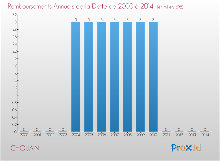 Evolution de l'annuité de la dette pour la commune de CHOUAIN de 2000 à 2014 Annuités de la dette pour CHOUAIN de 2000 à 2014