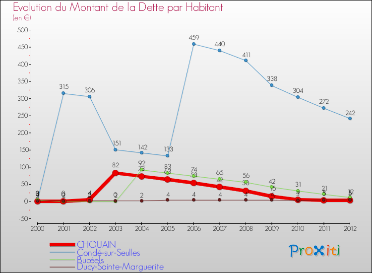 Evolution de la dette par habitant pour la commune de CHOUAIN et les communes proches de 2000 à 2012 Comparaison de la dette par habitant pour CHOUAIN et les communes voisines de 2000 à 2012