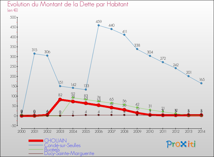 Evolution de la dette par habitant pour la commune de CHOUAIN et les communes proches de 2000 à 2014 Comparaison de la dette par habitant pour CHOUAIN et les communes voisines de 2000 à 2014