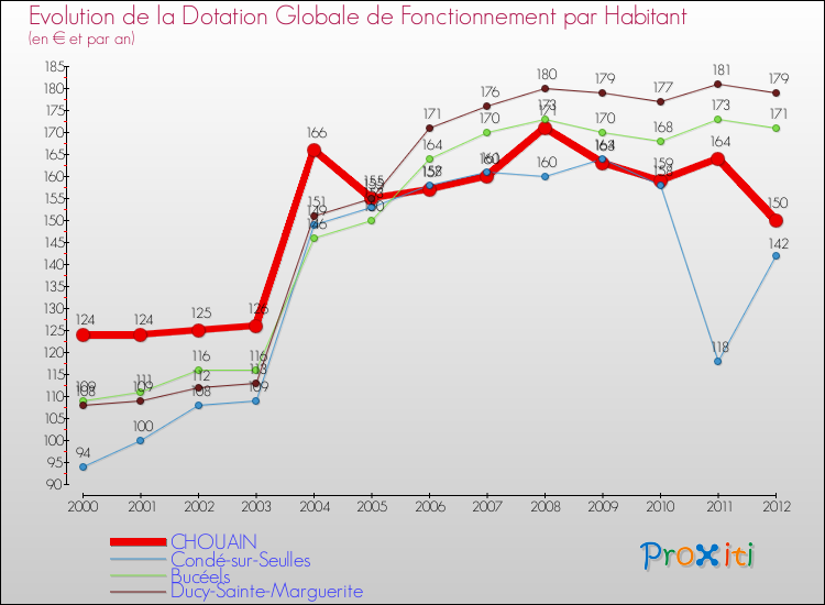 Evolution et montant de la dotation globale de fonctionnement par Habitant pour CHOUAIN et les communes proches Comparaison des dotations globales de fonctionnement par habitant pour CHOUAIN et les communes voisines