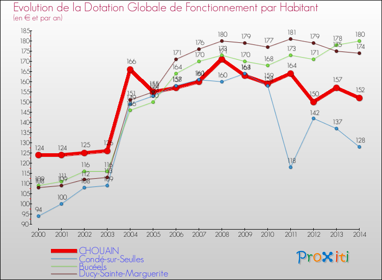 Evolution et montant de la dotation globale de fonctionnement par Habitant pour CHOUAIN et les communes proches de 2000 à 2014. Comparaison des dotations globales de fonctionnement par habitant pour CHOUAIN et les communes voisines de 2000 à 2014.