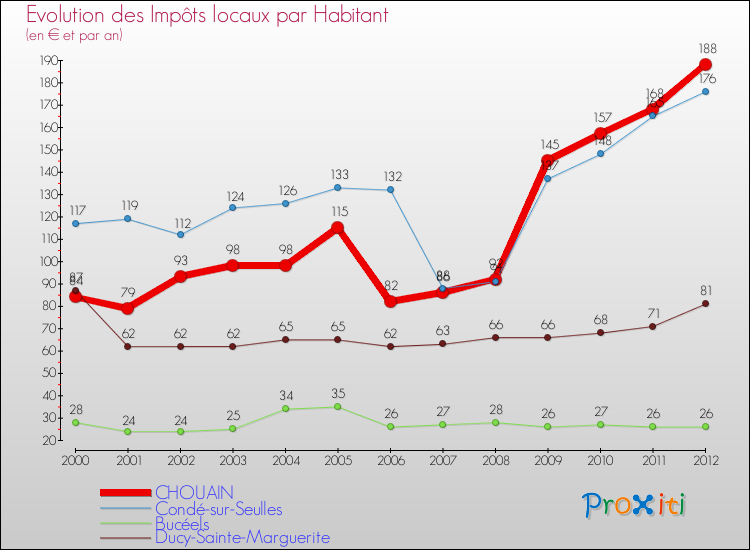 Evolution et montant des impôts locaux par Habitant pour CHOUAIN et les communes proches Comparaison des impôts locaux par habitant pour CHOUAIN et les communes voisines