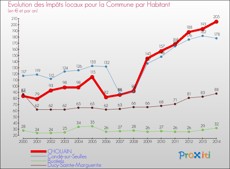Evolution et montant des impôts locaux par Habitant pour CHOUAIN et les communes proches de 2000 à 2014 Comparaison des impôts locaux par habitant pour CHOUAIN et les communes voisines de 2000 à 2014