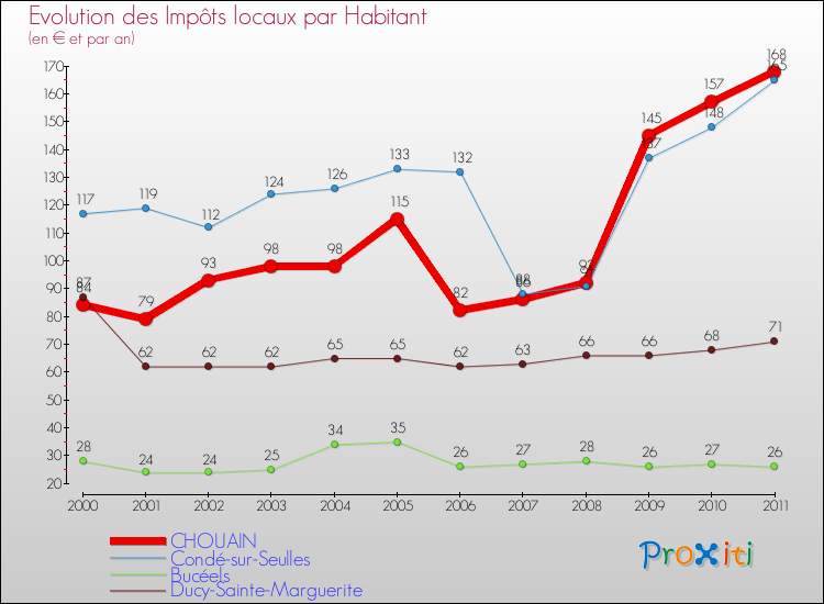 Evolution et montant des impôts locaux par Habitant pour CHOUAIN et les communes proches Comparaison des impôts locaux par habitant pour CHOUAIN et les communes voisines