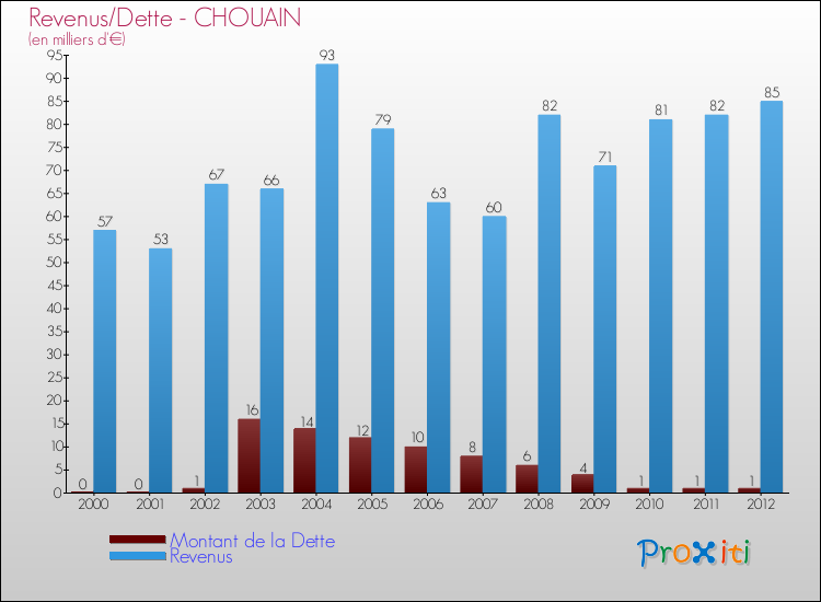 Evolution comparée de la dette et des revenus pour la commune de CHOUAIN de 2000 à 2012 Comparaison de la dette et des revenus pour CHOUAIN de 2000 à 2012