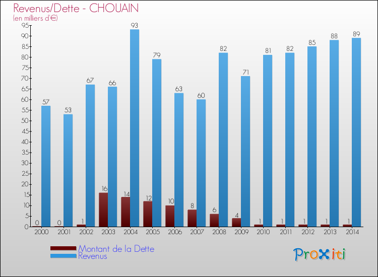 Evolution comparée de la dette et des revenus pour la commune de CHOUAIN de 2000 à 2014 Comparaison de la dette et des revenus pour CHOUAIN de 2000 à 2014