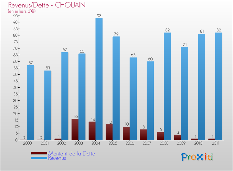 Evolution comparée de la dette et des revenus pour la commune de CHOUAIN de 2000 à 2011 Comparaison de la dette et des revenus pour CHOUAIN de 2000 à 2011