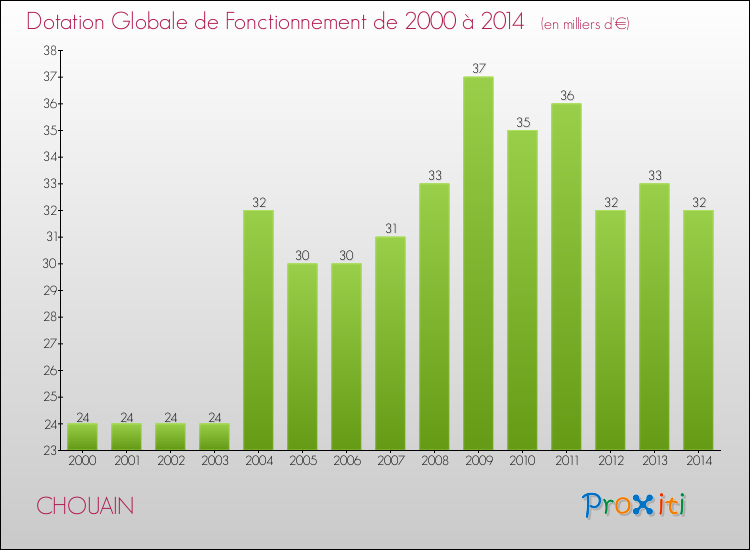 Evolution du montant de la Dotation Globale de Fonctionnement pour la commune de CHOUAIN de 2000 à 2014 Evolution du montant de la Dotation Globale de Fonctionnement pour CHOUAIN de 2000 à 2014