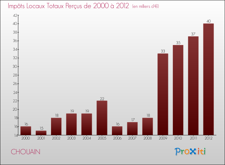 Evolution des Impôts Locaux pour la commune de CHOUAIN de 2000 à 2012 Evolution des Impôts Locaux pour CHOUAIN de 2000 à 2012