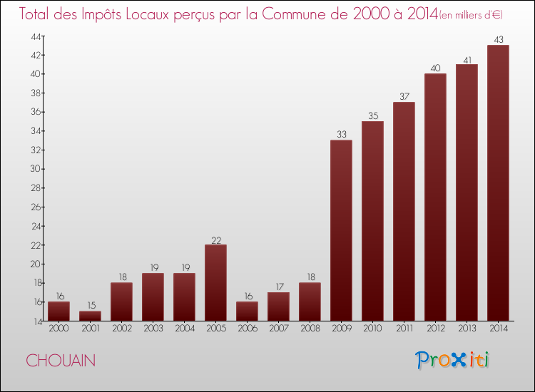 Evolution des Impôts Locaux pour la commune de CHOUAIN de 2000 à 2014 Evolution des Impôts Locaux pour CHOUAIN de 2000 à 2014