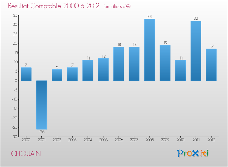 Evolution du résultat comptable pour la commune de CHOUAIN de 2000 à 2012 Evolution du résultat comptable pour CHOUAIN de 2000 à 2012
