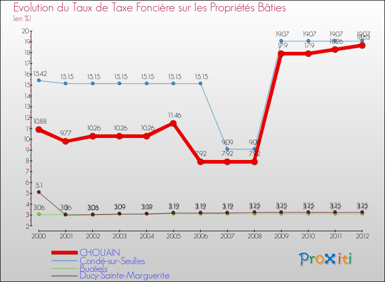 Evolution du taux de la taxe foncière sur le bati pour CHOUAIN et les communes proches de 2000 à 2012 Comparaison des taux de taxe foncière sur le bati pour CHOUAIN et les communes voisines de 2000 à 2012