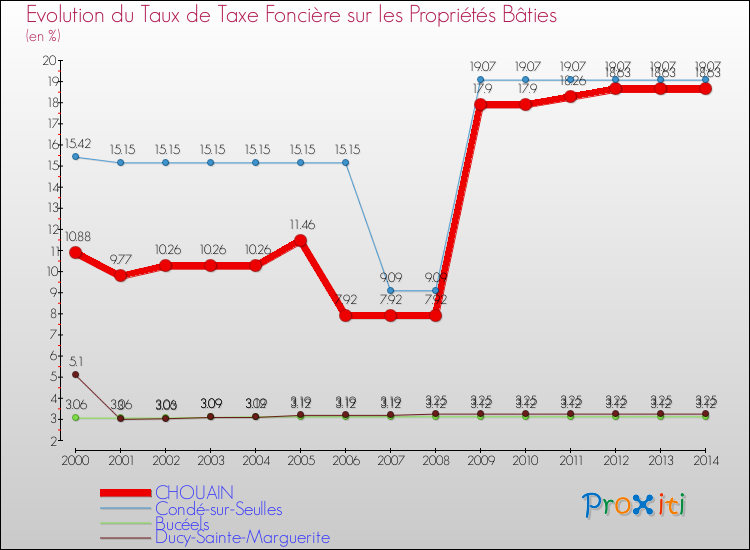 Evolution du taux de la taxe foncière sur le bati pour CHOUAIN et les communes proches de 2000 à 2014 Comparaison des taux de taxe foncière sur le bati pour CHOUAIN et les communes voisines de 2000 à 2014