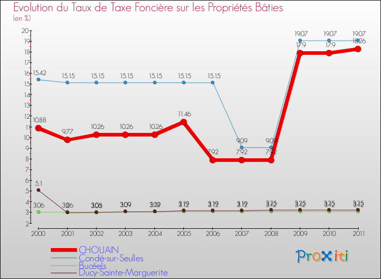 Evolution du taux de la taxe foncière sur le bati pour CHOUAIN et les communes proches Comparaison des taux de taxe foncière sur le bati pour CHOUAIN et les communes voisines
