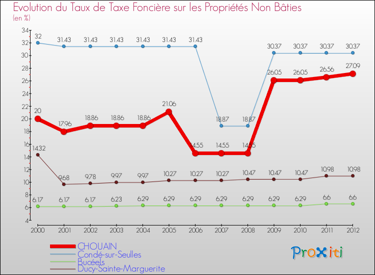 Evolution du taux de la taxe foncière sur les immeubles et terrains non batis pour CHOUAIN et les communes proches de 2000 à 2012 Comparaison des taux de la taxe foncière sur les immeubles et terrains non batis pour CHOUAIN et les communes voisines de 2000 à 2012