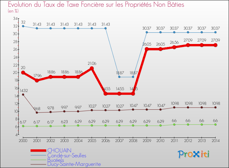 Evolution du taux de la taxe foncière sur les immeubles et terrains non batis pour CHOUAIN et les communes proches de 2000 à 2014 Comparaison des taux de la taxe foncière sur les immeubles et terrains non batis pour CHOUAIN et les communes voisines de 2000 à 2014