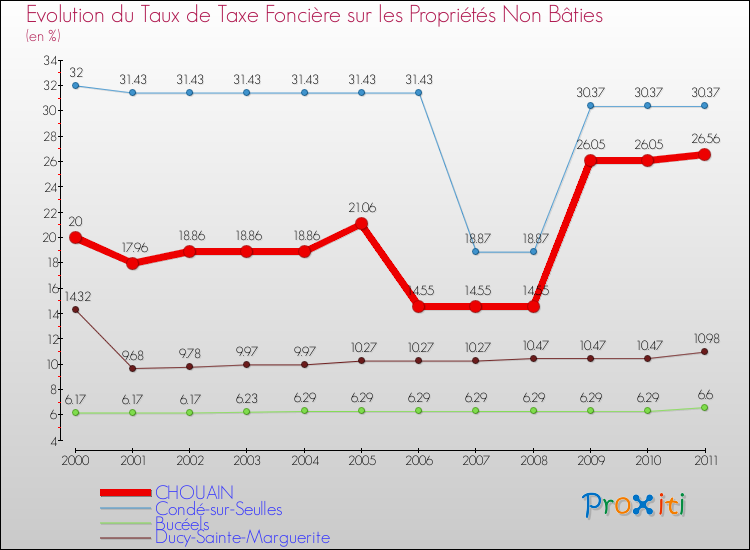 Evolution du taux de la taxe foncière sur les immeubles et terrains non batis pour CHOUAIN et les communes proches Comparaison des taux de la taxe foncière sur les immeubles et terrains non batis pour CHOUAIN et les communes voisines
