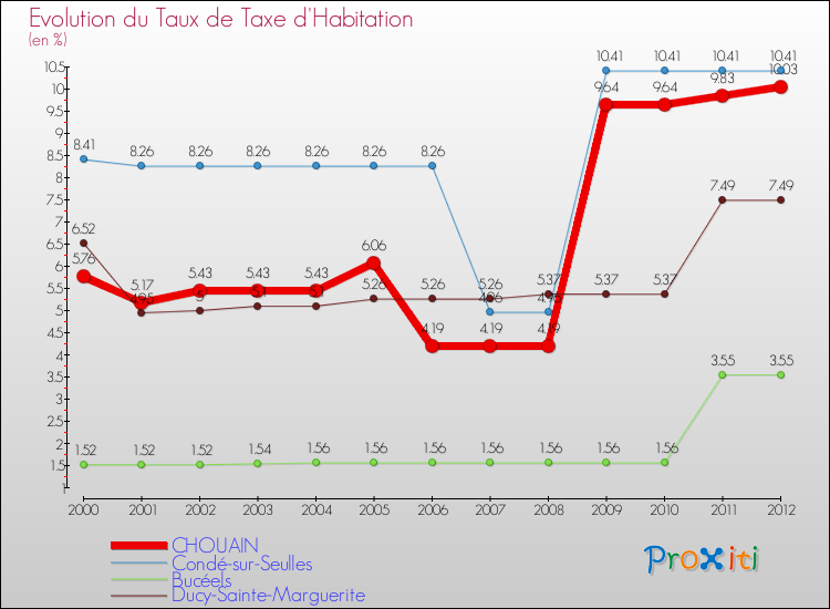 Evolution du taux de la taxe d'habitation pour CHOUAIN et les communes proches Comparaison des taux de la taxe d'habitation pour CHOUAIN et les communes voisines
