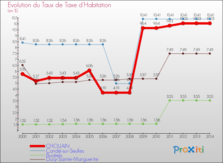 Evolution du taux de la taxe d'habitation pour CHOUAIN et les communes proches de 2000 à 2014 Comparaison des taux de la taxe d'habitation pour CHOUAIN et les communes voisines de 2000 à 2014