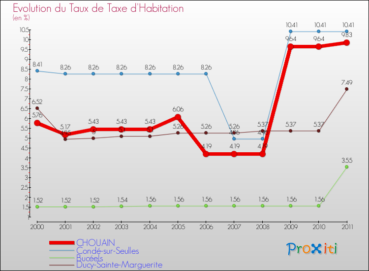 Evolution du taux de la taxe d'habitation pour CHOUAIN et les communes proches Comparaison des taux de la taxe d'habitation pour CHOUAIN et les communes voisines