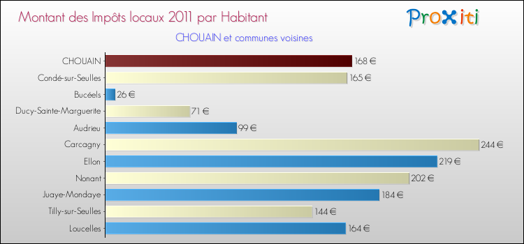 Montant des impôts locaux par Habitant pour CHOUAIN et les communes proches Comparaison des impôts locaux par habitant pour CHOUAIN et les communes voisines