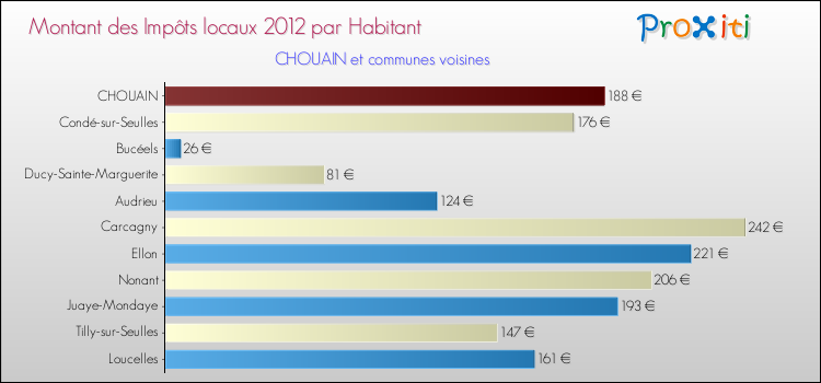 Montant des impôts locaux par Habitant pour CHOUAIN et les communes proches Comparaison des impôts locaux par habitant pour CHOUAIN et les communes voisines