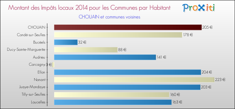 Montant des impôts locaux par Habitant pour CHOUAIN et les communes proches en 2014 Comparaison des impôts locaux par habitant pour CHOUAIN et les communes voisines en 2014