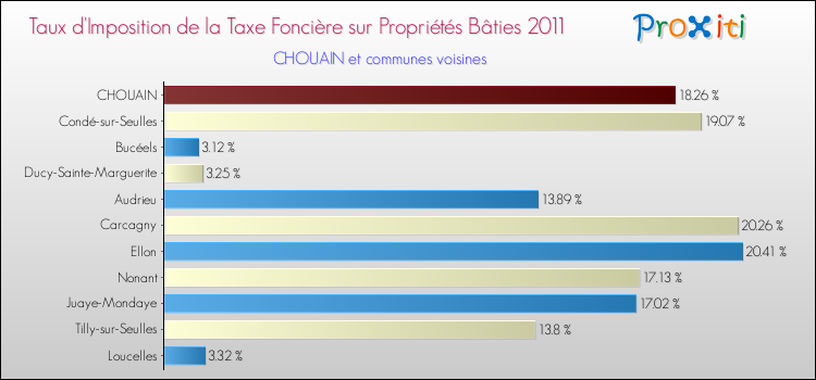 Taux d'imposition de la taxe foncière sur le bati 2011 pour CHOUAIN et les communes proches Comparaison des taux d'imposition de la taxe foncière sur le bati 2011 pour CHOUAIN et les communes voisines