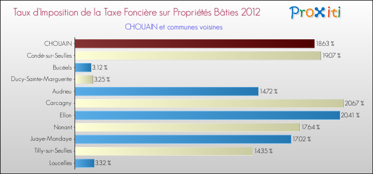 Taux d'imposition de la taxe foncière sur le bati 2012 pour CHOUAIN et les communes proches Comparaison des taux d'imposition de la taxe foncière sur le bati 2012 pour CHOUAIN et les communes voisines