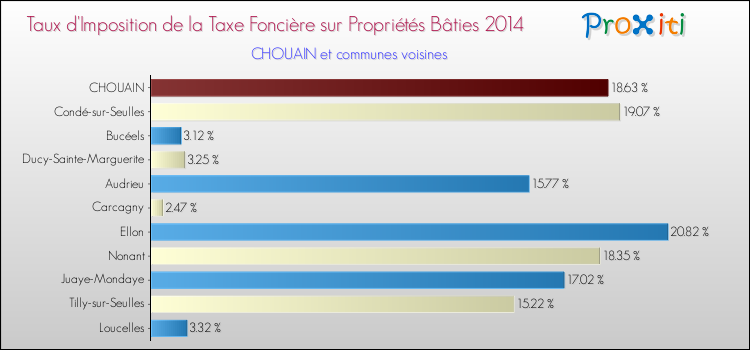 Taux d'imposition de la taxe foncière sur le bati 2014 pour CHOUAIN et les communes proches Comparaison des taux d'imposition de la taxe foncière sur le bati 2014 pour CHOUAIN et les communes voisines