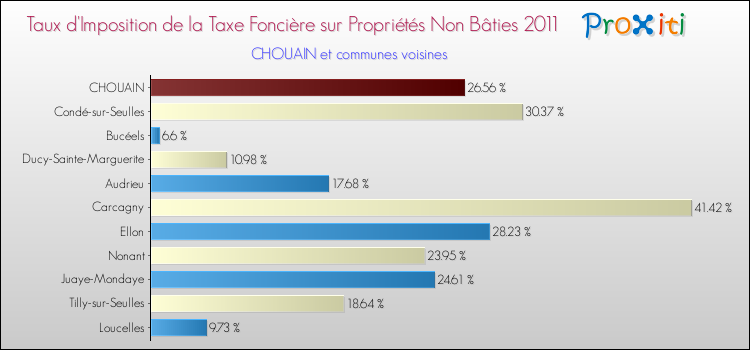 Taux d'imposition de la taxe foncière sur les immeubles et terrains non batis 2011 pour CHOUAIN et les communes proches Comparaison des taux d'imposition de la taxe foncière sur les immeubles et terrains non batis 2011 pour CHOUAIN et les communes voisines