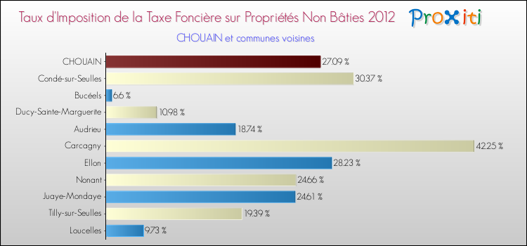 Taux d'imposition de la taxe foncière sur les immeubles et terrains non batis 2012 pour CHOUAIN et les communes proches Comparaison des taux d'imposition de la taxe foncière sur les immeubles et terrains non batis 2012 pour CHOUAIN et les communes voisines