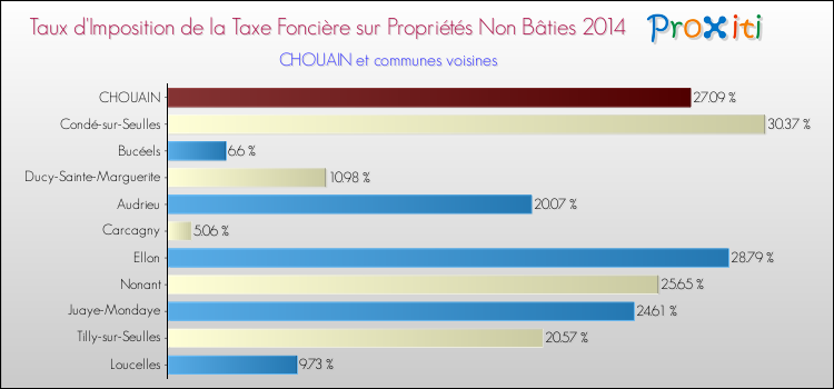 Taux d'imposition de la taxe foncière sur les immeubles et terrains non batis 2014 pour CHOUAIN et les communes proches Comparaison des taux d'imposition de la taxe foncière sur les immeubles et terrains non batis 2014 pour CHOUAIN et les communes voisines