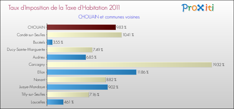Taux d'imposition de la taxe d'habitation 2011 pour CHOUAIN et les communes proches Comparaison des taux d'imposition de la taxe d'habitation 2011 pour CHOUAIN et les communes voisines