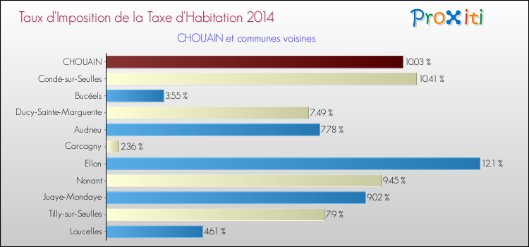 Taux d'imposition de la taxe d'habitation 2014 pour CHOUAIN et les communes proches Comparaison des taux d'imposition de la taxe d'habitation 2014 pour CHOUAIN et les communes voisines