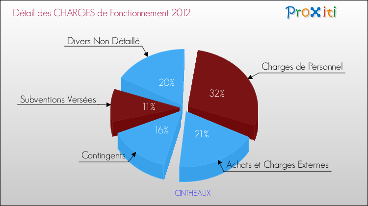 Décomposition des Charges de Fonctionnement 2012 de la commune de CINTHEAUX Charges de Fonctionnement 2012 pour la commune de CINTHEAUX