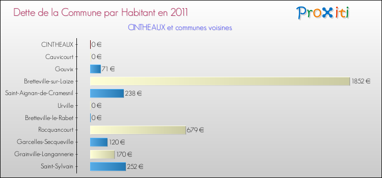 Dette par habitant de la commune en 2011 pour CINTHEAUX et les communes proches Comparaison de la dette par habitant de la commune en 2011 pour CINTHEAUX et les communes voisines